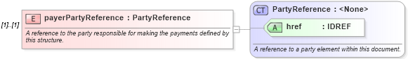 XSD Diagram of payerPartyReference in schema fpml-shared-4-0_xsd (Financial products Markup Language (FpML®))