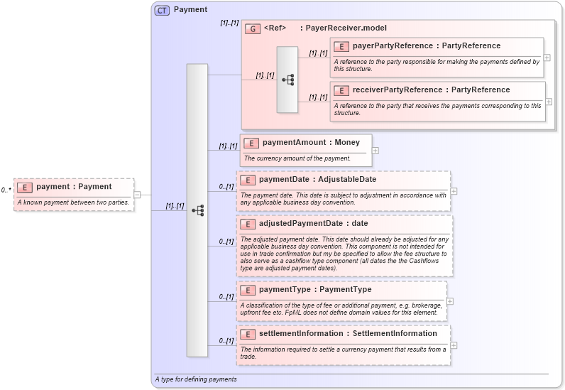 XSD Diagram of payment in schema fpml-fx-4-0_xsd (Financial products Markup Language (FpML®))