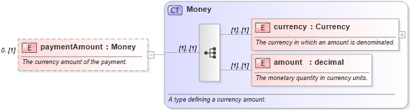 XSD Diagram of paymentAmount in schema fpml-eqd-4-0_xsd (Financial products Markup Language (FpML®))
