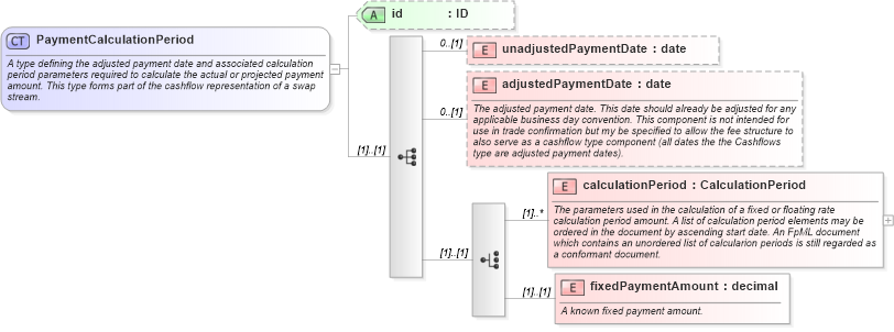 XSD Diagram of PaymentCalculationPeriod in schema fpml-ird-4-0_xsd (Financial products Markup Language (FpML®))