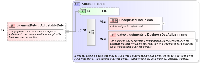 XSD Diagram of paymentDate in schema fpml-msg-4-0_xsd (Financial products Markup Language (FpML®))