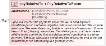 XSD Diagram of payRelativeTo in schema fpml-ird-4-0_xsd (Financial products Markup Language (FpML®))