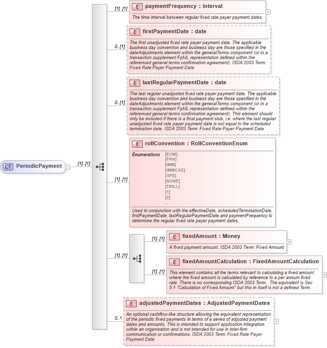XSD Diagram of PeriodicPayment in schema fpml-cd-4-0_xsd (Financial products Markup Language (FpML®))