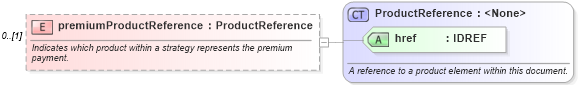 XSD Diagram of premiumProductReference in schema fpml-doc-4-0_xsd (Financial products Markup Language (FpML®))