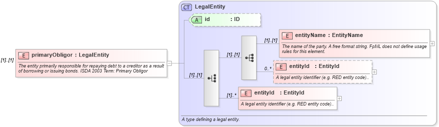 XSD Diagram of primaryObligor in schema fpml-cd-4-0_xsd (Financial products Markup Language (FpML®))