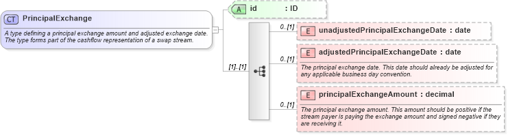 XSD Diagram of PrincipalExchange in schema fpml-ird-4-0_xsd (Financial products Markup Language (FpML®))