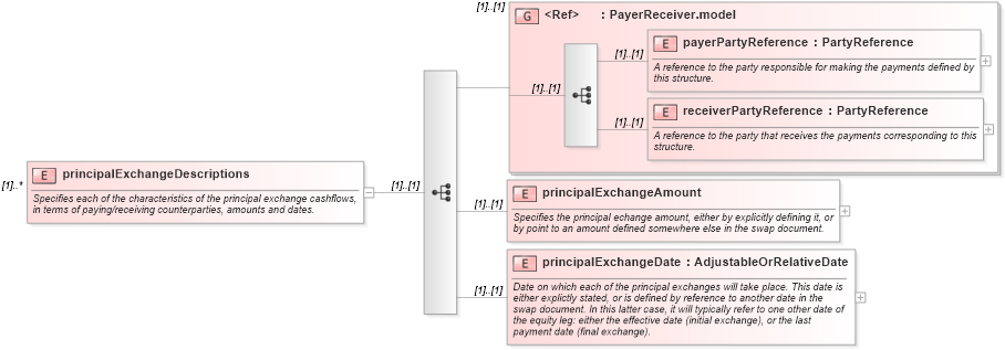 XSD Diagram of principalExchangeDescriptions in schema fpml-eqs-4-0_xsd (Financial products Markup Language (FpML®))