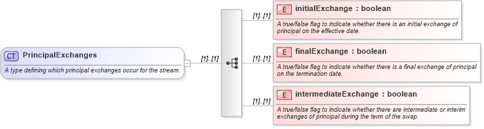 XSD Diagram of PrincipalExchanges in schema fpml-ird-4-0_xsd (Financial products Markup Language (FpML®))