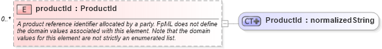 XSD Diagram of productId in schema fpml-shared-4-0_xsd (Financial products Markup Language (FpML®))