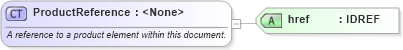 XSD Diagram of ProductReference in schema fpml-shared-4-0_xsd (Financial products Markup Language (FpML®))