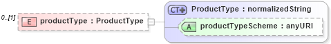 XSD Diagram of productType in schema fpml-msg-4-0_xsd (Financial products Markup Language (FpML®))