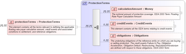 XSD Diagram of protectionTerms in schema fpml-cd-4-0_xsd (Financial products Markup Language (FpML®))