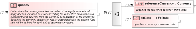 XSD Diagram of quanto in schema fpml-eqs-4-0_xsd (Financial products Markup Language (FpML®))