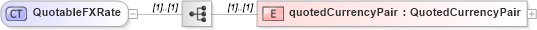 XSD Diagram of QuotableFXRate in schema fpml-msg-4-0_xsd (Financial products Markup Language (FpML®))