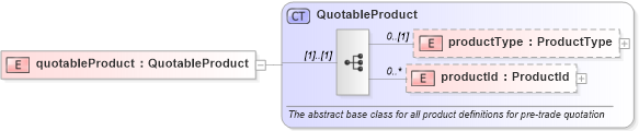 XSD Diagram of quotableProduct in schema fpml-msg-4-0_xsd (Financial products Markup Language (FpML®))