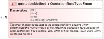 XSD Diagram of quotationMethod in schema fpml-cd-4-0_xsd (Financial products Markup Language (FpML®))