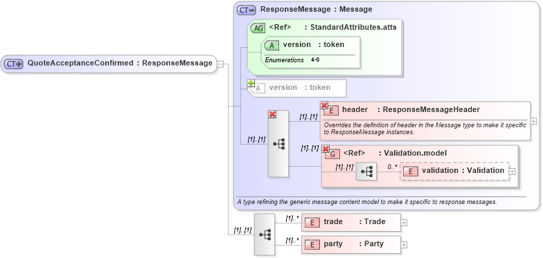 XSD Diagram of QuoteAcceptanceConfirmed in schema fpml-msg-4-0_xsd (Financial products Markup Language (FpML®))