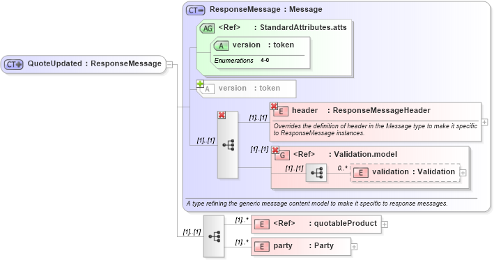 XSD Diagram of QuoteUpdated in schema fpml-msg-4-0_xsd (Financial products Markup Language (FpML®))