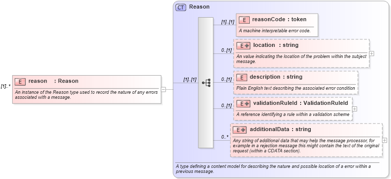 XSD Diagram of reason in schema fpml-msg-4-0_xsd (Financial products Markup Language (FpML®))