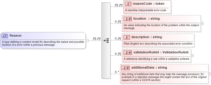 XSD Diagram of Reason in schema fpml-msg-4-0_xsd (Financial products Markup Language (FpML®))
