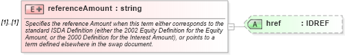 XSD Diagram of referenceAmount in schema fpml-eqs-4-0_xsd (Financial products Markup Language (FpML®))