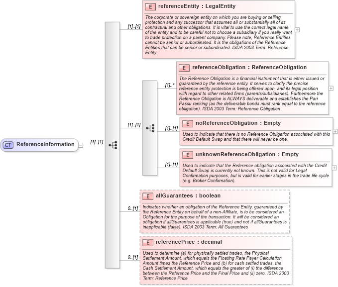 XSD Diagram of ReferenceInformation in schema fpml-cd-4-0_xsd (Financial products Markup Language (FpML®))