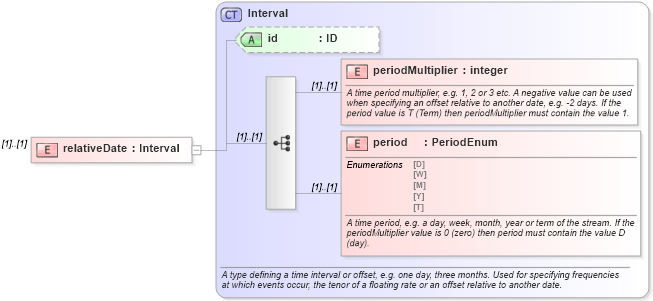 XSD Diagram of relativeDate in schema fpml-cd-4-0_xsd (Financial products Markup Language (FpML®))