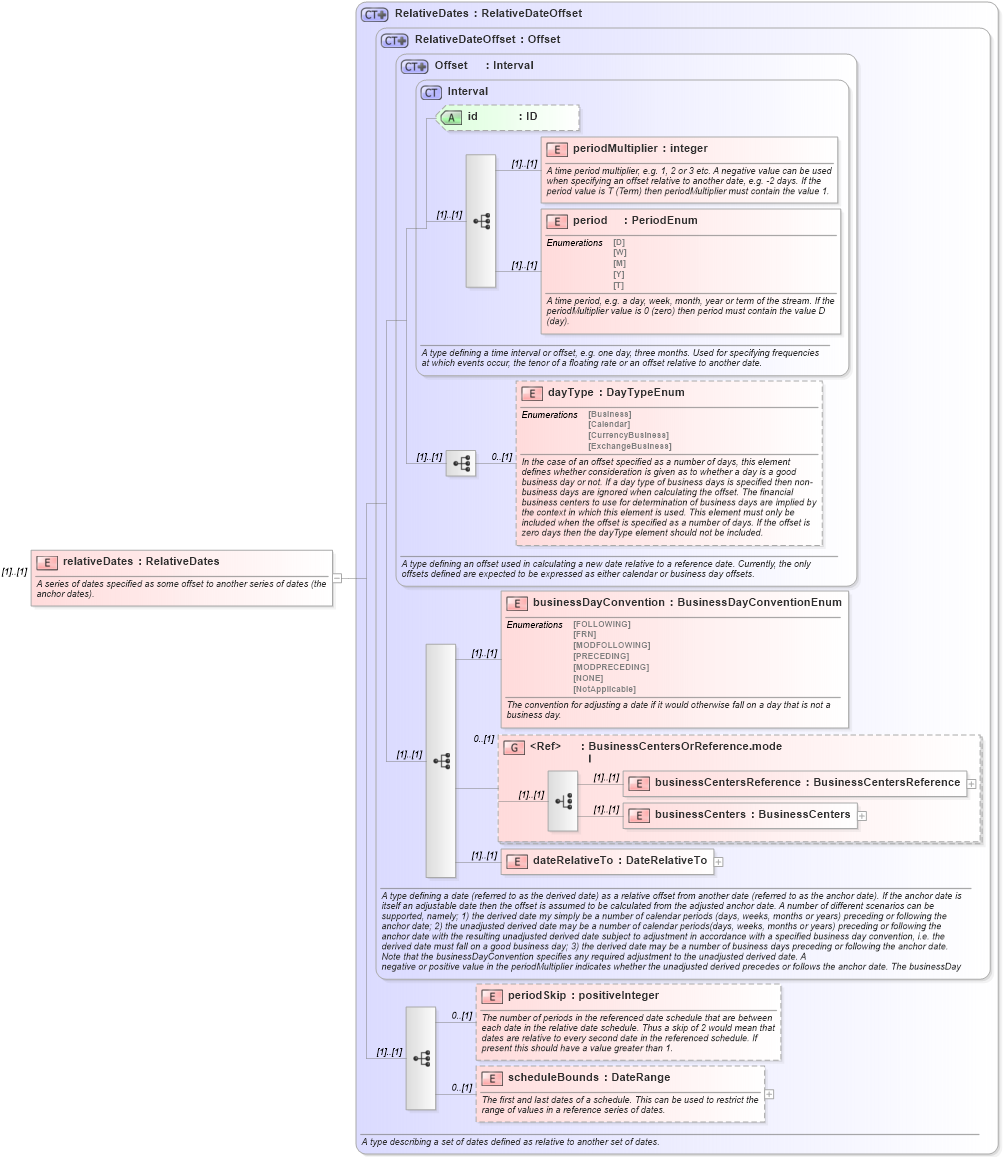 XSD Diagram of relativeDates in schema fpml-shared-4-0_xsd (Financial products Markup Language (FpML®))
