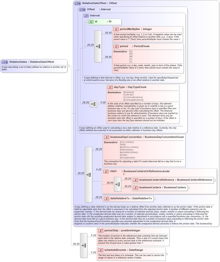 XSD Diagram of RelativeDates in schema fpml-shared-4-0_xsd (Financial products Markup Language (FpML®))