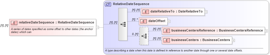 XSD Diagram of relativeDateSequence in schema fpml-eqs-4-0_xsd (Financial products Markup Language (FpML®))