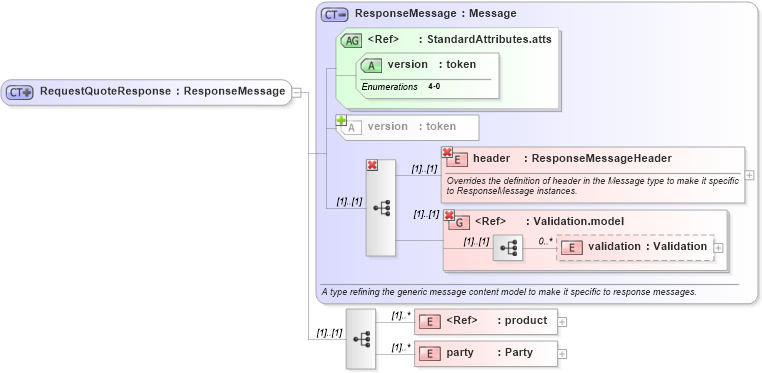 XSD Diagram of RequestQuoteResponse in schema fpml-msg-4-0_xsd (Financial products Markup Language (FpML®))