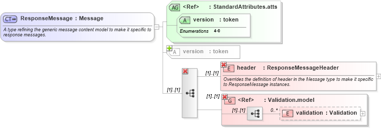 XSD Diagram of ResponseMessage in schema fpml-msg-4-0_xsd (Financial products Markup Language (FpML®))