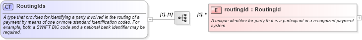XSD Diagram of RoutingIds in schema fpml-shared-4-0_xsd (Financial products Markup Language (FpML®))