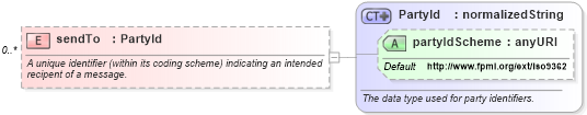 XSD Diagram of sendTo in schema fpml-msg-4-0_xsd (Financial products Markup Language (FpML®))