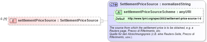 XSD Diagram of settlementPriceSource in schema fpml-eqd-4-0_xsd (Financial products Markup Language (FpML®))