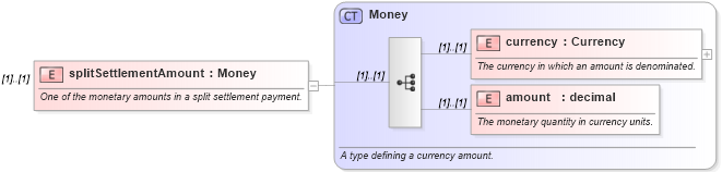 XSD Diagram of splitSettlementAmount in schema fpml-shared-4-0_xsd (Financial products Markup Language (FpML®))