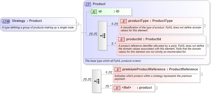 XSD Diagram of Strategy in schema fpml-doc-4-0_xsd (Financial products Markup Language (FpML®))