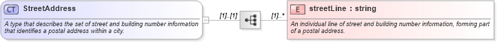 XSD Diagram of StreetAddress in schema fpml-shared-4-0_xsd (Financial products Markup Language (FpML®))