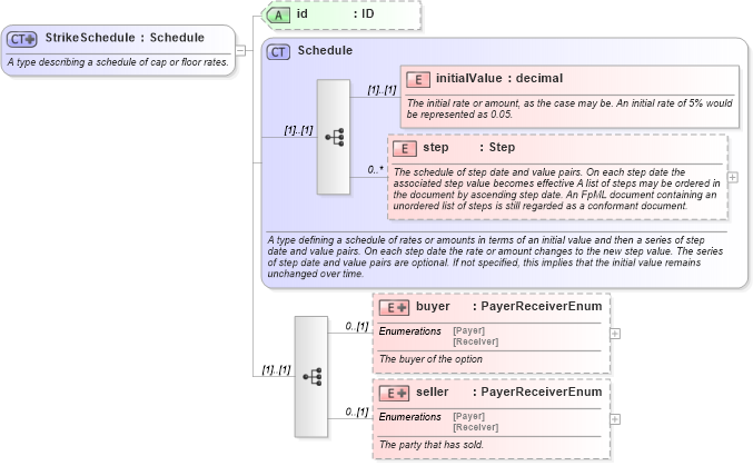 XSD Diagram of StrikeSchedule in schema fpml-shared-4-0_xsd (Financial products Markup Language (FpML®))
