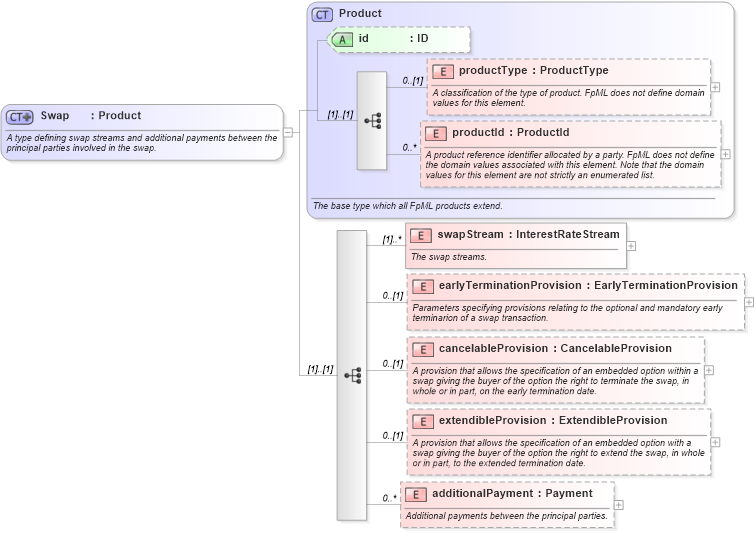 XSD Diagram of Swap in schema fpml-ird-4-0_xsd (Financial products Markup Language (FpML®))