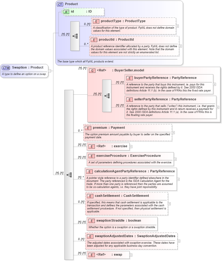 XSD Diagram of Swaption in schema fpml-ird-4-0_xsd (Financial products Markup Language (FpML®))