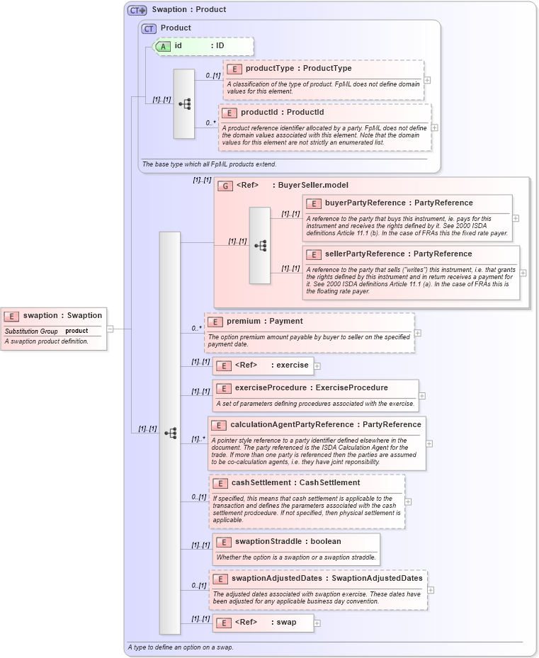 XSD Diagram of swaption in schema fpml-ird-4-0_xsd (Financial products Markup Language (FpML®))
