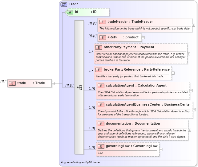 XSD Diagram of trade in schema fpml-msg-4-0_xsd (Financial products Markup Language (FpML®))