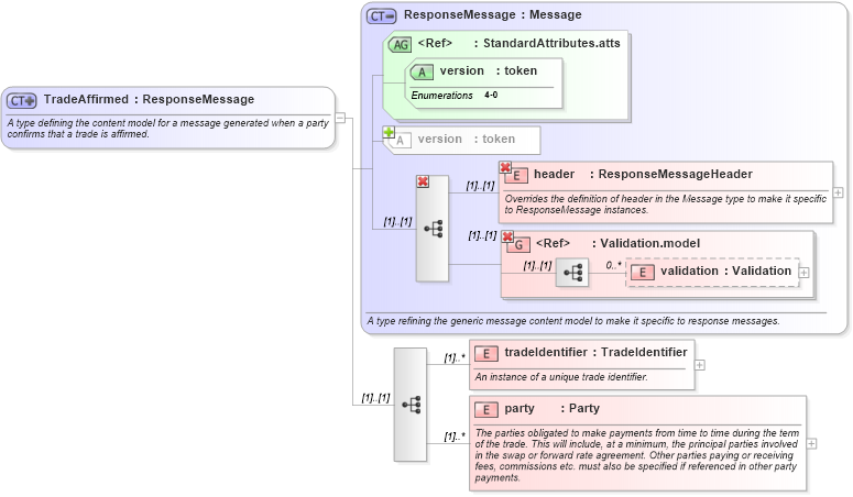 XSD Diagram of TradeAffirmed in schema fpml-msg-4-0_xsd (Financial products Markup Language (FpML®))
