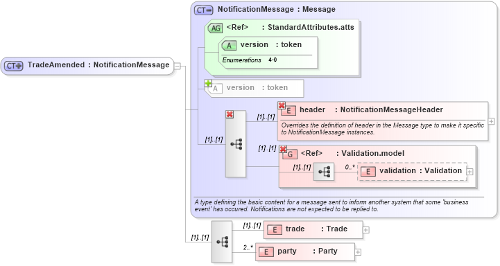 XSD Diagram of TradeAmended in schema fpml-msg-4-0_xsd (Financial products Markup Language (FpML®))