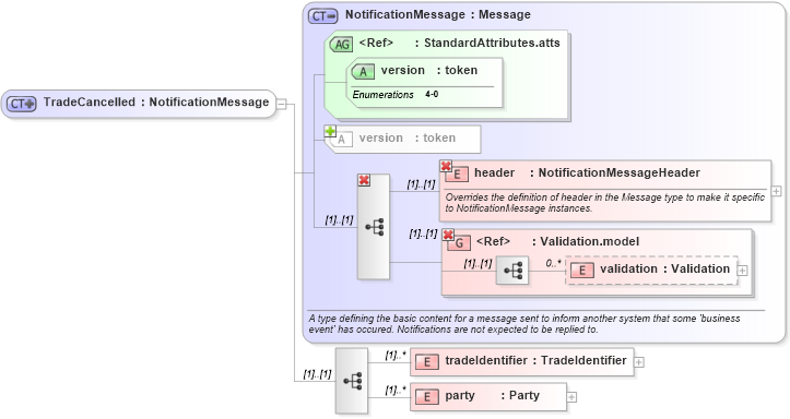 XSD Diagram of TradeCancelled in schema fpml-msg-4-0_xsd (Financial products Markup Language (FpML®))