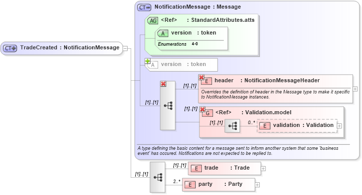 XSD Diagram of TradeCreated in schema fpml-msg-4-0_xsd (Financial products Markup Language (FpML®))