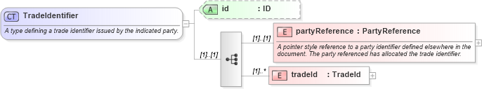 XSD Diagram of TradeIdentifier in schema fpml-doc-4-0_xsd (Financial products Markup Language (FpML®))
