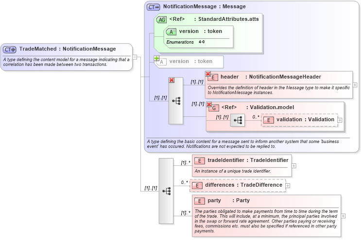 XSD Diagram of TradeMatched in schema fpml-msg-4-0_xsd (Financial products Markup Language (FpML®))