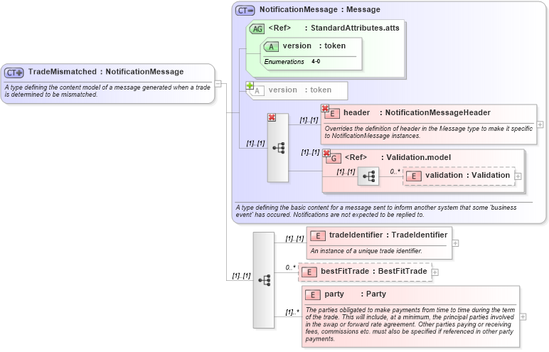XSD Diagram of TradeMismatched in schema fpml-msg-4-0_xsd (Financial products Markup Language (FpML®))